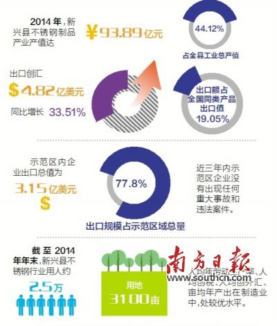 11月23日至25日，廣東省出入境檢驗(yàn)檢疫局派出驗(yàn)收專家組（下稱“考核驗(yàn)收組”）對新興縣出口不銹鋼制品質(zhì)量安全示范區(qū)實(shí)施現(xiàn)場考核?？己蓑?yàn)收組審核了新興縣政府提交的有關(guān)資料，并聽取新興縣創(chuàng)建不銹鋼制品質(zhì)量安全示范區(qū)情況的匯報(bào)。在抽樣審核驗(yàn)收指標(biāo)、實(shí)地走訪、抽查創(chuàng)建示范區(qū)工作材料等一系列環(huán)節(jié)后，考核驗(yàn)收組宣布，新興縣出口不銹鋼制品質(zhì)量安全示范區(qū)通過現(xiàn)場考核驗(yàn)收。