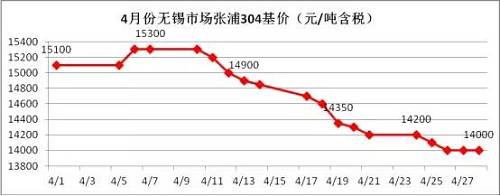 業(yè)內(nèi)部分貿(mào)易商認(rèn)為價格一路下跌，主要源于下游需求沒有了，所以要不斷低價刺激下游需求，以完成自身的“跑路”。雖然，對于不銹鋼需求最大的房地產(chǎn)行業(yè)受到政策的輪番轟炸，使得下游需求環(huán)比2016年是有減少，但是相比2015年還是相對正常的，只是下游買家，看到不銹鋼價格一路下滑，且沒有止跌的跡象，觀望情緒不斷增加，僅僅按需采購。