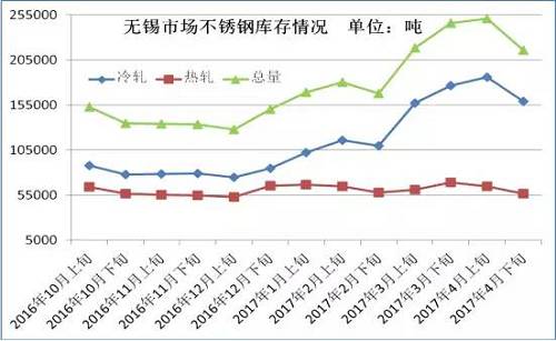 從成本面來看，雖然4月份不銹鋼價格下跌已經(jīng)達(dá)到生產(chǎn)成本線，但是以鋼廠代表太鋼為例，太鋼5月中高鎳鐵招標(biāo)價為830元/鎳，較上月下調(diào)60元/鎳，僅鎳原料成本就下降了500元/噸。預(yù)計太鋼5月高碳鉻鐵招標(biāo)價格在9000元/50基噸，那么將環(huán)比上月下跌600元/50基噸，僅鉻成本就下跌240元/噸。預(yù)計5月份不銹鋼成本又將下跌750元/噸左右。