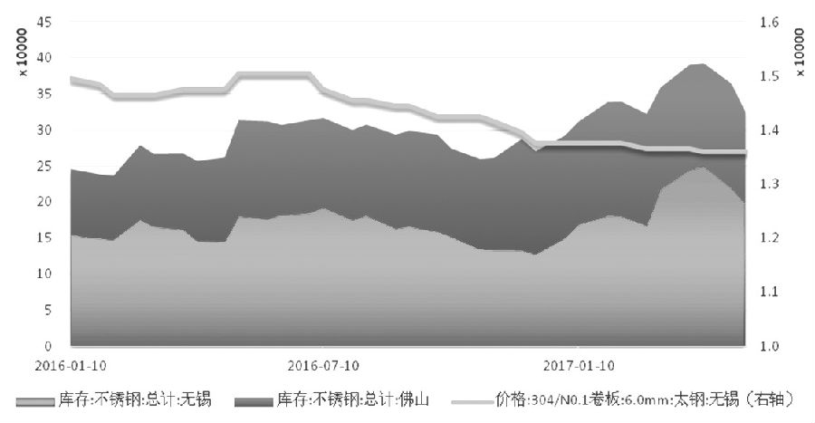 在需求沒有明顯支撐的情況下，不銹鋼價格難言好轉(zhuǎn)，進而壓縮不銹鋼廠利潤，傳導至原料端，鎳價筑底之路仍漫長。