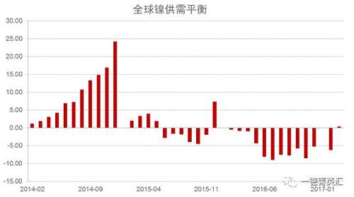 世界金屬統(tǒng)計(jì)局公布數(shù)據(jù)顯示，2016年全球鎳市供應(yīng)短缺5.15萬噸，2015年全年供應(yīng)過剩7.35萬噸。2016年全球精煉鎳產(chǎn)量為182.76萬噸，需求量為187.91萬噸。2016年全球鎳表觀需求量較前一年增加12.9萬噸。最新數(shù)據(jù)顯示，2017年1-3月全球鎳市供應(yīng)過剩3,300噸，2016年全球鎳市供應(yīng)短缺6.2萬噸。