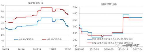 今年以來鎳礦價(jià)格基本穩(wěn)定，盡管鎳價(jià)低位曾回到去年下半年的低位震蕩區(qū)間，但是由于菲律賓環(huán)保審查礦山被關(guān)的持續(xù)炒作，加之國內(nèi)港口鎳礦庫存持續(xù)下跌，國內(nèi)鎳礦價(jià)格支撐較強(qiáng)，并未因鎳價(jià)的大幅下跌出現(xiàn)較大幅度的下跌。目前外盤期貨鎳礦價(jià)格已經(jīng)出現(xiàn)了大幅下跌。我們預(yù)計(jì)，隨著菲律賓鎳礦主產(chǎn)區(qū)雨季結(jié)束，國內(nèi)鎳礦供應(yīng)偏緊狀況得到緩解，鎳礦價(jià)格獲得的支撐會(huì)減弱，國內(nèi)礦價(jià)下跌的可能性較大。