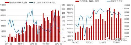 由于國內(nèi)鎳鐵產(chǎn)量降低，鎳鐵進(jìn)口量會(huì)增加以彌補(bǔ)國內(nèi)的供給缺口，所以國內(nèi)企業(yè)在印尼新上的一些鎳鐵產(chǎn)能陸續(xù)釋放，同時(shí)配套不銹鋼產(chǎn)能不能上線的時(shí)間差內(nèi)，國內(nèi)鎳鐵對印尼的進(jìn)口依存度（進(jìn)口量/產(chǎn)量，實(shí)物量上看大概10%，金屬量上看50%）會(huì)持續(xù)高位，但由于前期進(jìn)口量較大，基數(shù)因素影響，未來鎳鐵進(jìn)口增速會(huì)降低。