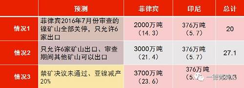 印尼國企Antam已經(jīng)開始出口低品位紅土鎳礦，鎳含量在1.7%以下，該公司已經(jīng)向中國出口16.5萬濕噸紅土鎳礦，并正在準(zhǔn)備裝運(yùn)第二批鎳礦。公司已經(jīng)向政府提交第二份出口申請，根據(jù)其位于馬魯古北部，東黑馬拉黑島新建內(nèi)亞冶煉廠的產(chǎn)能，公司申請出口另外370萬濕噸紅土鎳礦。據(jù)了解，印尼國內(nèi)第二批申請鎳礦出口的企業(yè)已經(jīng)遞交相關(guān)材料，具體企業(yè)以及申請出口量如下表所示：