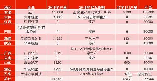 國內(nèi)總產(chǎn)能26.5萬噸，金川產(chǎn)能15萬，占比56.6%。甘肅地區(qū)5月份電解鎳產(chǎn)量略有減少，相比4月份產(chǎn)量下滑3%。新疆新鑫5月份電解槽維護(hù)完畢，電解鎳鎳生產(chǎn)恢復(fù)正常,自4月份750噸增長至1131噸。吉恩鎳業(yè)、浙江華友鈷業(yè)電解鎳?yán)^續(xù)暫停生產(chǎn)。