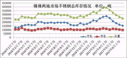 6月份下旬第一波上漲，雖然低庫(kù)存的貿(mào)易商訂貨火爆，但是一大半的訂貨都是以期貨為主，導(dǎo)致實(shí)際現(xiàn)貨流入市場(chǎng)有限，很快就被分銷(xiāo)到下游，使得6月份下旬庫(kù)存進(jìn)一步下降。第二波月末上漲開(kāi)始，下游用戶還是有被促動(dòng)下單，所以到時(shí)前期的期貨入市也未必會(huì)大幅增加庫(kù)存，7月市場(chǎng)走勢(shì)總體均價(jià)環(huán)比6月下跌的可能性不大，很有可能震蕩上行，漲一波跌一波，總體上行。