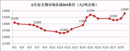 從6月的走勢(shì)圖可以看到，月中304價(jià)格觸底反彈，價(jià)格一度上沖至13700元/噸，而月底市場(chǎng)報(bào)價(jià)再次走高，并且沖破前期高位，民營(yíng)鋼廠304冷軋直沖14000元/噸，國(guó)有和合資鋼廠304冷軋已經(jīng)突破14000元/噸。