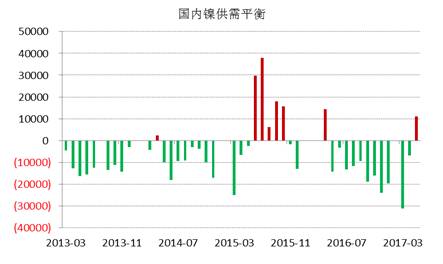 WBMS最新數(shù)據(jù)顯示，國內(nèi)冶煉廠/精煉廠鎳產(chǎn)量較2016年減少2.6萬噸，表觀需求量較上年下降10.7萬噸，主要由于俄鎳進口量下降。