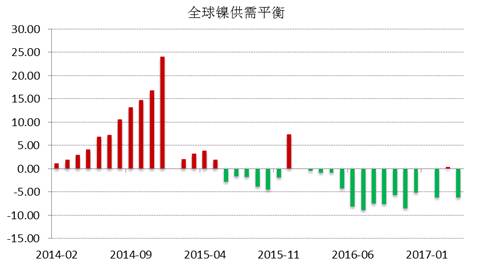 WBMS公布的最新數(shù)據(jù)顯示，2017年1-4月全球鎳市供應短缺3.53萬噸，2016年全球鎳市供應短缺6.2萬噸。INSG公布的最新數(shù)據(jù)顯示，全球精煉鎳供應缺口在4月份縮窄至2.24萬噸，因來自印尼和中國的精煉鎳產(chǎn)量跳增。