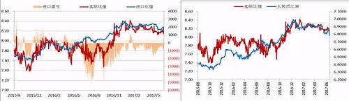 今年二季度以來，人民幣升值，美元/人民幣震，鎳內(nèi)外比值也隨之震蕩下行，進口盈利窗口持續(xù)關閉，但是我們可以看到整個二季度鎳現(xiàn)貨進口虧損并不大，后期貿(mào)易上依舊可依據(jù)此數(shù)據(jù)監(jiān)控把控進口時機。