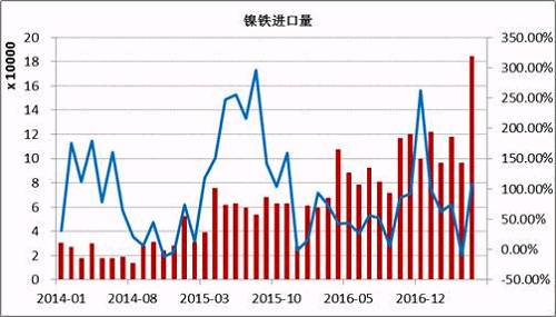 數(shù)據(jù)顯示，2017年5月鎳鐵進口量為184066噸，同比增長108%。1-5月份累計進口量同比增長59.37%。其中來自印尼的158130噸，同比增長165.3%，1-5月份累計從印尼進口增長76.43%。國內(nèi)鎳鐵企業(yè)減產(chǎn)造成的缺口主要通過印尼進口來彌補，后期印尼鎳鐵項目繼續(xù)投產(chǎn)，在期不銹鋼項目未落地之前，大部分依舊出口到中國。