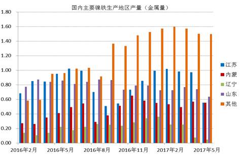 數(shù)據(jù)顯示，國內(nèi)鎳鐵企業(yè)2017年6月產(chǎn)量為66.16萬噸，環(huán)比增加4.45%，者和金屬量為3.265萬噸，環(huán)比增加5.02%。其中高鎳鐵環(huán)比增幅較大，主要原因是，江蘇、山東地區(qū)規(guī)模工廠提高產(chǎn)量。由于環(huán)保以及成本因素，二季度國內(nèi)鎳鐵企業(yè)開工率較低，內(nèi)蒙、遼寧地區(qū)只有15%左右的開工率，山東、江蘇等地業(yè)之后30%。目前鎳鐵價格有所回升，后期鎳鐵生產(chǎn)企業(yè)開工率有望提高。