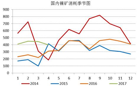 通過追蹤國內(nèi)鎳礦消耗季節(jié)圖，我們發(fā)現(xiàn)三季度，鎳礦消耗是會逐漸增加的，通過我們對鎳鐵生產(chǎn)企業(yè)的追蹤，目前鎳鐵生產(chǎn)企業(yè)開工率依舊處于低位，當前鎳鐵成本的下行疊加鎳鐵價格的上漲，鎳鐵生產(chǎn)企業(yè)虧損縮窄，山東地區(qū)KERF工藝甚至出現(xiàn)盈利，后期鎳鐵企業(yè)復產(chǎn)具備動力，我們預計三季度鎳礦消耗月均量在500萬噸附近。