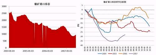 截止6月底，國內(nèi)主要港口鎳礦庫存為941萬噸，較前期842萬噸的低位有了明顯增加，主要得益于印尼鎳礦出口政策放松，菲律賓前環(huán)境部長被解聘，進口量增加；同時國內(nèi)二季度由于環(huán)保因素以及成本因素，大部分鎳鐵生產(chǎn)企業(yè)停產(chǎn)減產(chǎn)，對鎳礦需求減少。預計三季度港口鎳礦庫存依舊會持續(xù)“蓄水”。