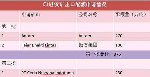 目前第二批申請出口配額并獲得批準的只有一家企業(yè)，配額量230萬噸。截止六月底，印尼已出口9船，F(xiàn)ajar 5船，antam4船。 Antam公司已經(jīng)向政府提交第二份出口申請，公司申請出口另外370萬濕噸紅土鎳礦，第二批出口配額將被分配給其他的市場，包括與日本的長協(xié)。