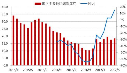 進入2017年以來，全國主要地區(qū)鎳鐵庫存基本持穩(wěn)，維持在15-20萬噸上下，由于去年同期庫存較低，未來三季度預計鎳鐵庫存增速加快。