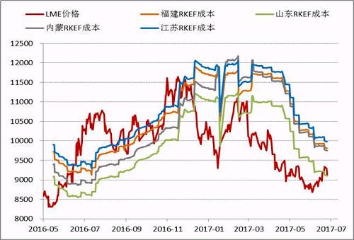 近期隨著鎳價的進一步反彈，國內(nèi)鎳鐵價格也再度回升，根據(jù)目前的數(shù)據(jù)，部分電爐企業(yè)已經(jīng)出現(xiàn)盈利，這為三季度鎳鐵生產(chǎn)企業(yè)復產(chǎn)、鎳鐵產(chǎn)量上升打下伏筆。