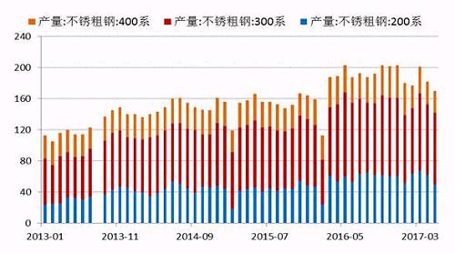 2017年5月份國內(nèi)27家主流不銹鋼廠粗鋼產(chǎn)量為178.21萬噸，環(huán)比4月份減少10.76萬噸，降幅為5.69%；同比去年期減少37.79萬噸，降幅為17.5%。5月份減產(chǎn)主要是由于鞍鋼聯(lián)眾、酒鋼、寶鋼德盛、華樂合金、玉林中金、河南鑫金匯、福欣特鋼、西南不銹等進行檢修而減產(chǎn)造成。進入六月后，德龍復產(chǎn)而增加，同時成本下降個別鋼廠產(chǎn)量提高。預計6月份總計劃產(chǎn)量將達190萬噸水平，環(huán)比增7%，同比降4%。