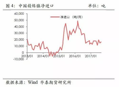 另外，從9月份中國(guó)精煉鎳凈進(jìn)口來(lái)看，環(huán)比增加比較有限，而9月份進(jìn)口盈利窗口基本上持續(xù)打開(kāi)，但是卻無(wú)法刺激更多的進(jìn)口，顯示國(guó)外可銷(xiāo)售精煉鎳板庫(kù)存量已經(jīng)十分有限。