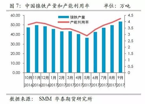 而鎳礦方面，9月份進(jìn)口量環(huán)比再度增加，不過(guò)相對(duì)去年同期增量不算太高，并且來(lái)自菲律賓的鎳礦進(jìn)口基本上和去年同期持平，增量主要是印尼鎳礦的進(jìn)口。但是，從環(huán)比數(shù)據(jù)來(lái)看，自印尼的進(jìn)口穩(wěn)定在60萬(wàn)噸/月。