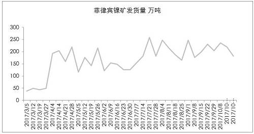 9月初以來，港口庫存增加折算為2萬金屬噸左右，也僅是三個星期的鎳鐵產量。因為印尼出口政策，國內企業(yè)在雨季之前沒有備庫存。