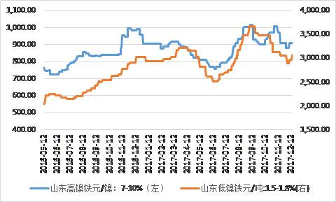 鎳鐵價格顯著回升，低鎳鐵上漲相對顯著