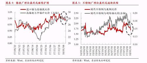 綜上所述，宏觀因素對鎳價形成階段強支撐，最可能結果是鎳產業(yè)鏈再度被拖入“景氣周期”，利潤則繼續(xù)向中游集中，而下游不銹鋼行業(yè)利潤被動擠壓將更加明顯。鎳料供需矛盾伴隨鎳價上漲繼續(xù)深化，最終將導致“景氣周期”被打破，反過來為鎳價急跌埋下隱患。節(jié)奏上我們認為春節(jié)假期之前屬于“景氣周期”形成及強化的階段，節(jié)后這種循環(huán)將逐漸被打破。