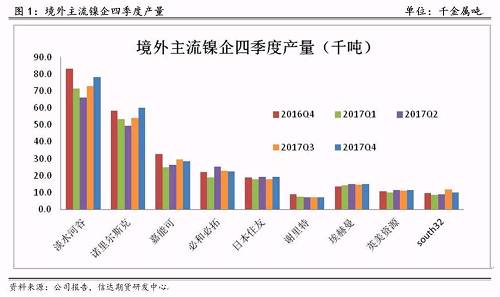 研客專欄 | 鎳企耐心有限，鎳供應(yīng)收縮難以逆轉(zhuǎn)