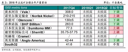 2017年底境外主流鎳企發(fā)布2018年產(chǎn)量預(yù)期，從表2可以看出，由于鎳價上漲過于緩慢和鎳項(xiàng)目盈利有限，前四大鎳企中有三家下調(diào)了2018年產(chǎn)量預(yù)期，僅諾鎳上調(diào)了產(chǎn)量預(yù)期，這也證實(shí)了未來鎳供應(yīng)緊張的格局難以改變。其中，不少企業(yè)尋求轉(zhuǎn)型升級，雖然縮減未來鎳產(chǎn)量預(yù)估，但依然看好電動車需求帶來的鎳礦中長期展望，在資產(chǎn)配置中增加硫酸鎳的投入。